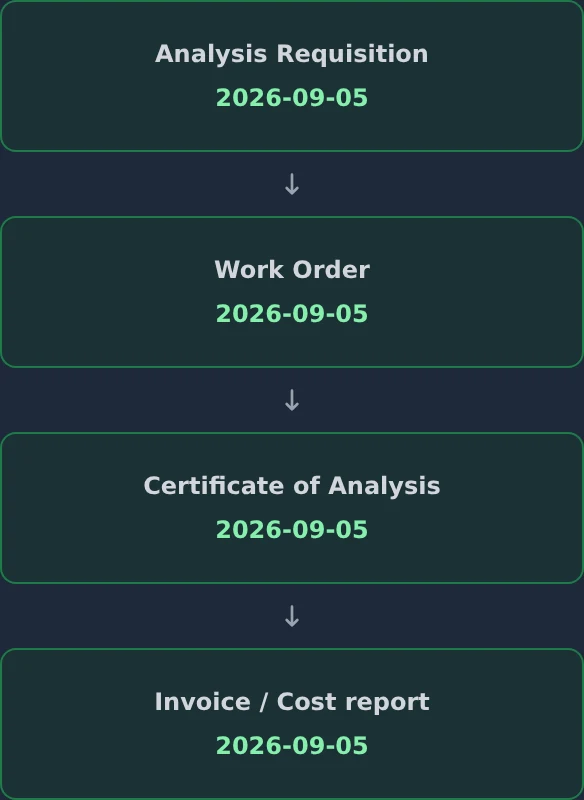 A completed SIMS project showing its analysis requisition, work order, certificate of analysis and invoice stages, using fictional data.