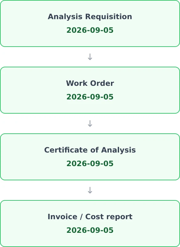 A completed SIMS project showing its analysis requisition, work order, certificate of analysis and invoice stages, using fictional data.